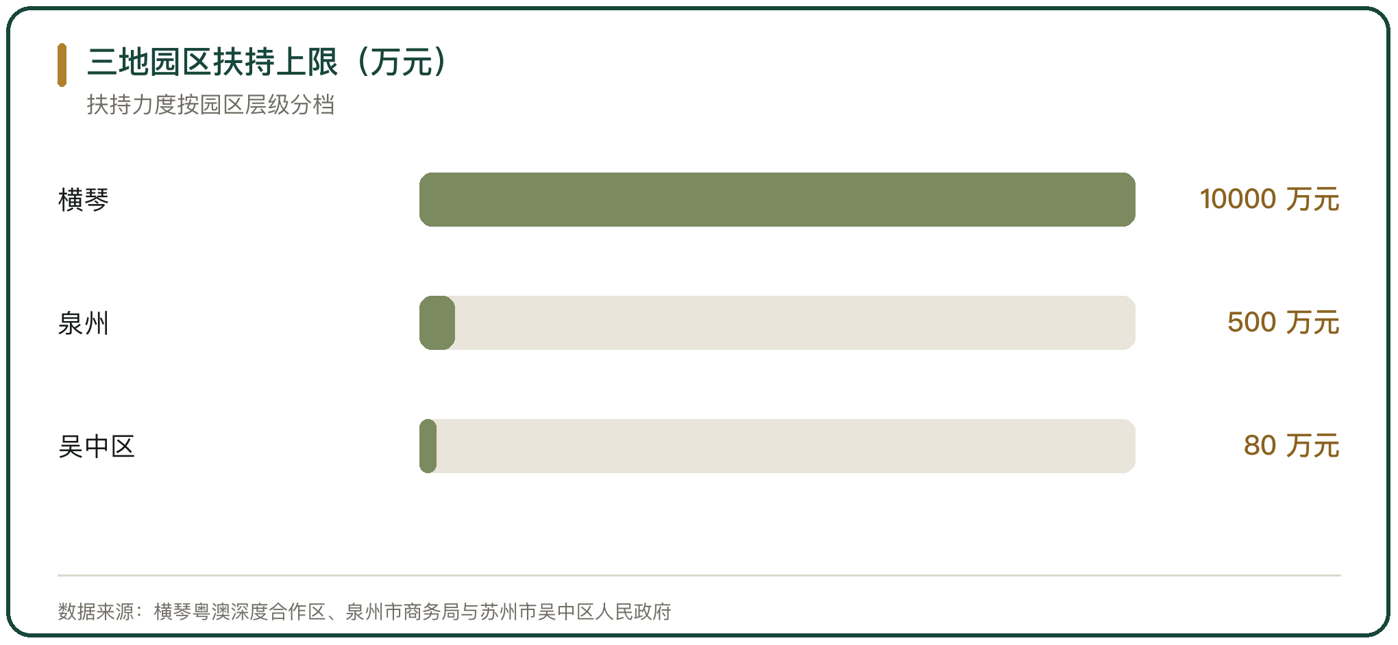 三地园区扶持上限（万元）