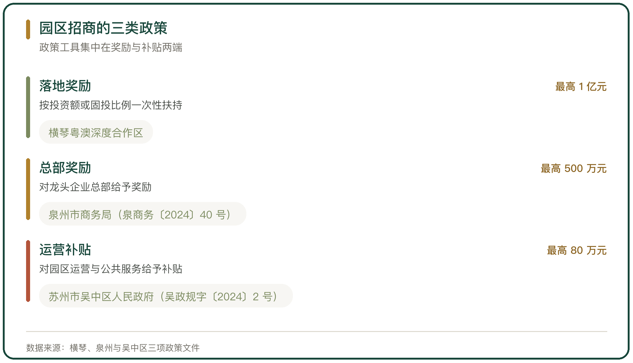 园区招商的三类政策