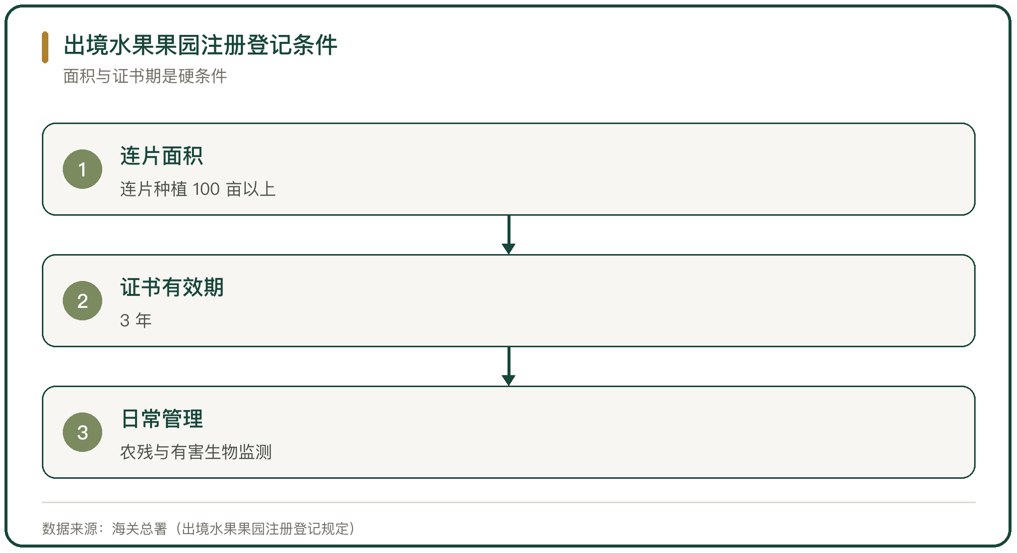 出境水果果园注册登记条件