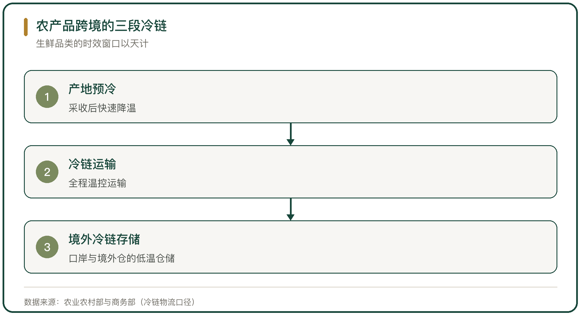 农产品跨境的三段冷链