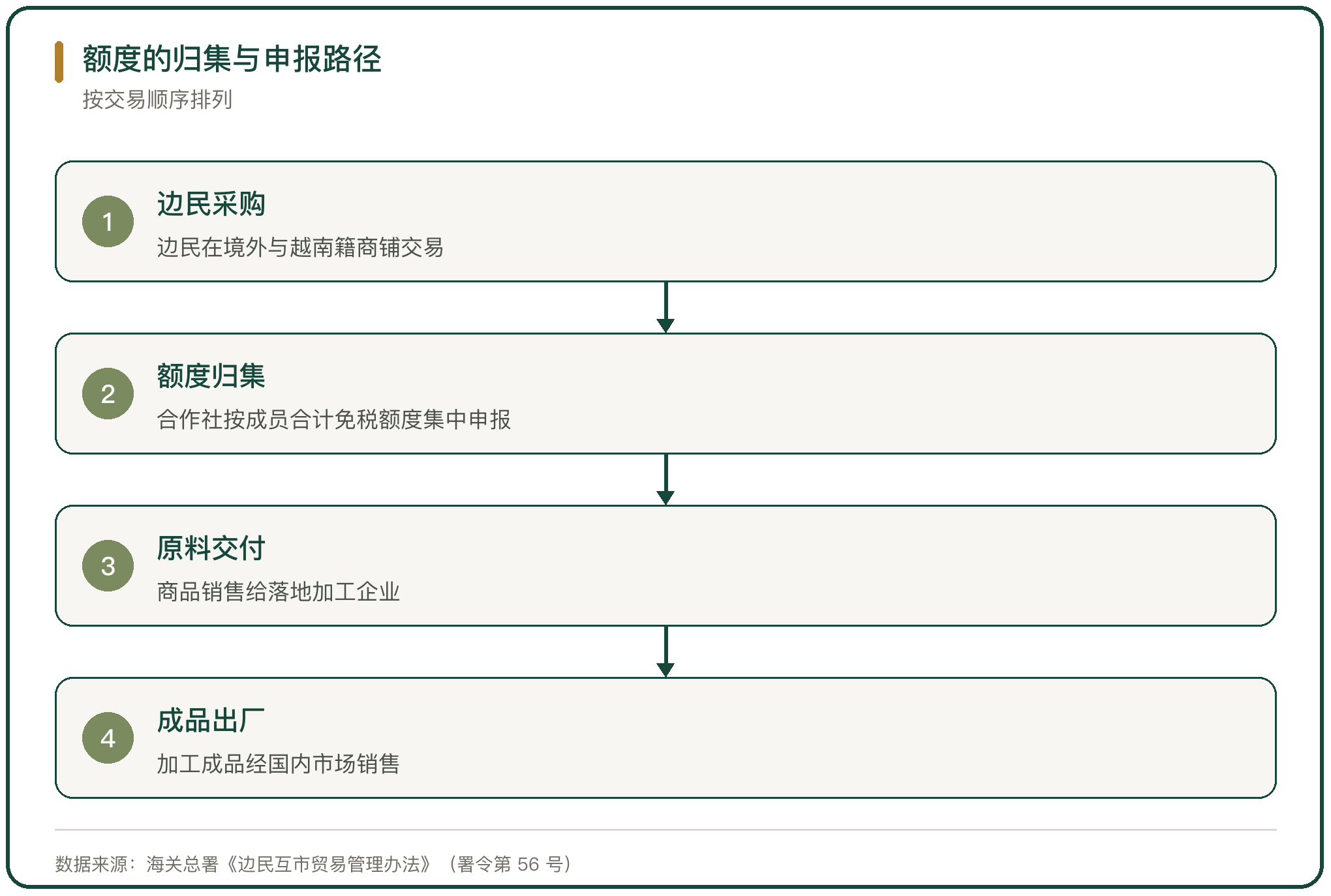 额度的归集与申报路径