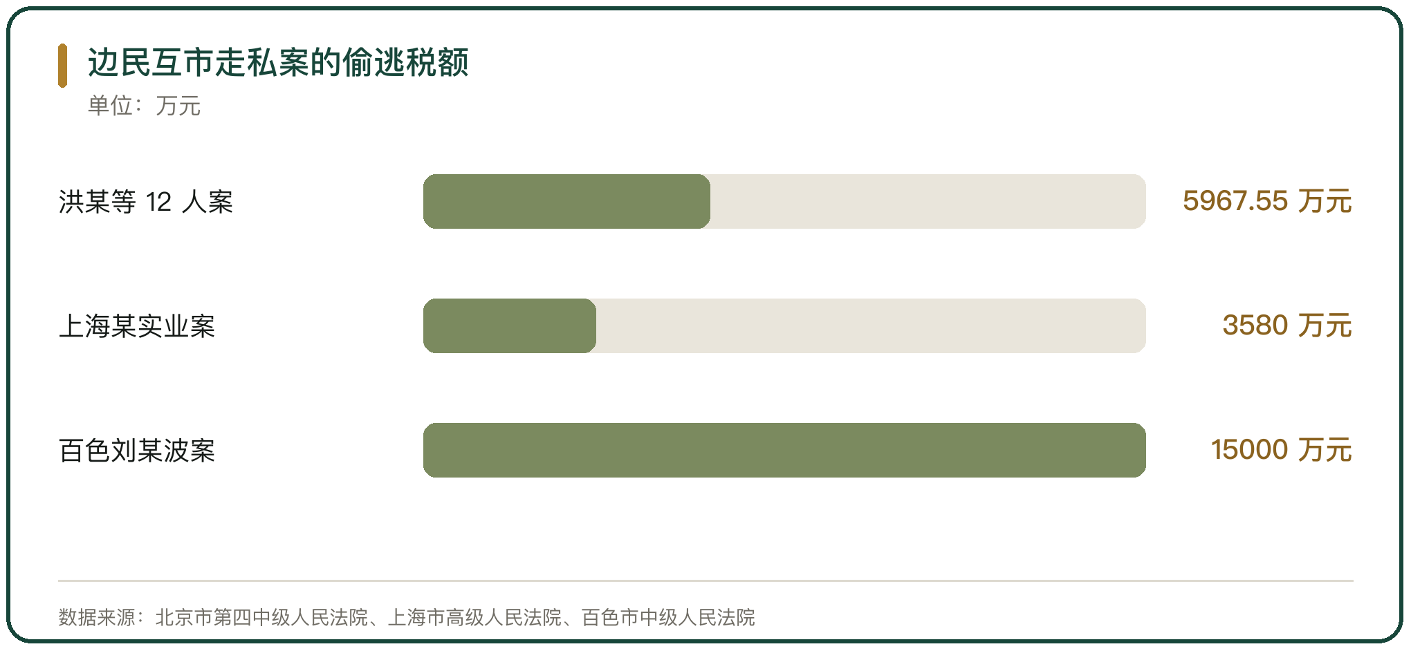边民互市走私案的偷逃税额