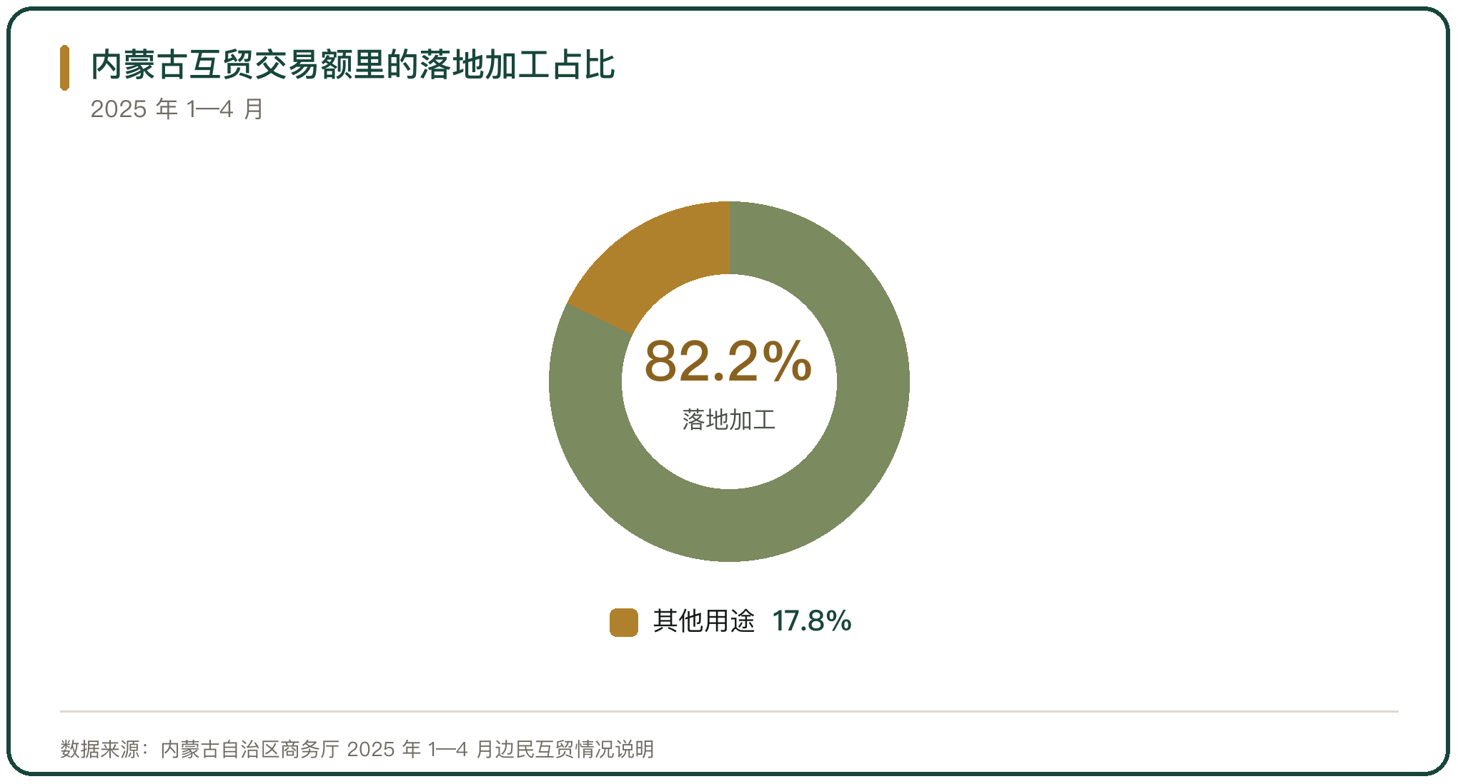 内蒙古互贸交易额里的落地加工占比