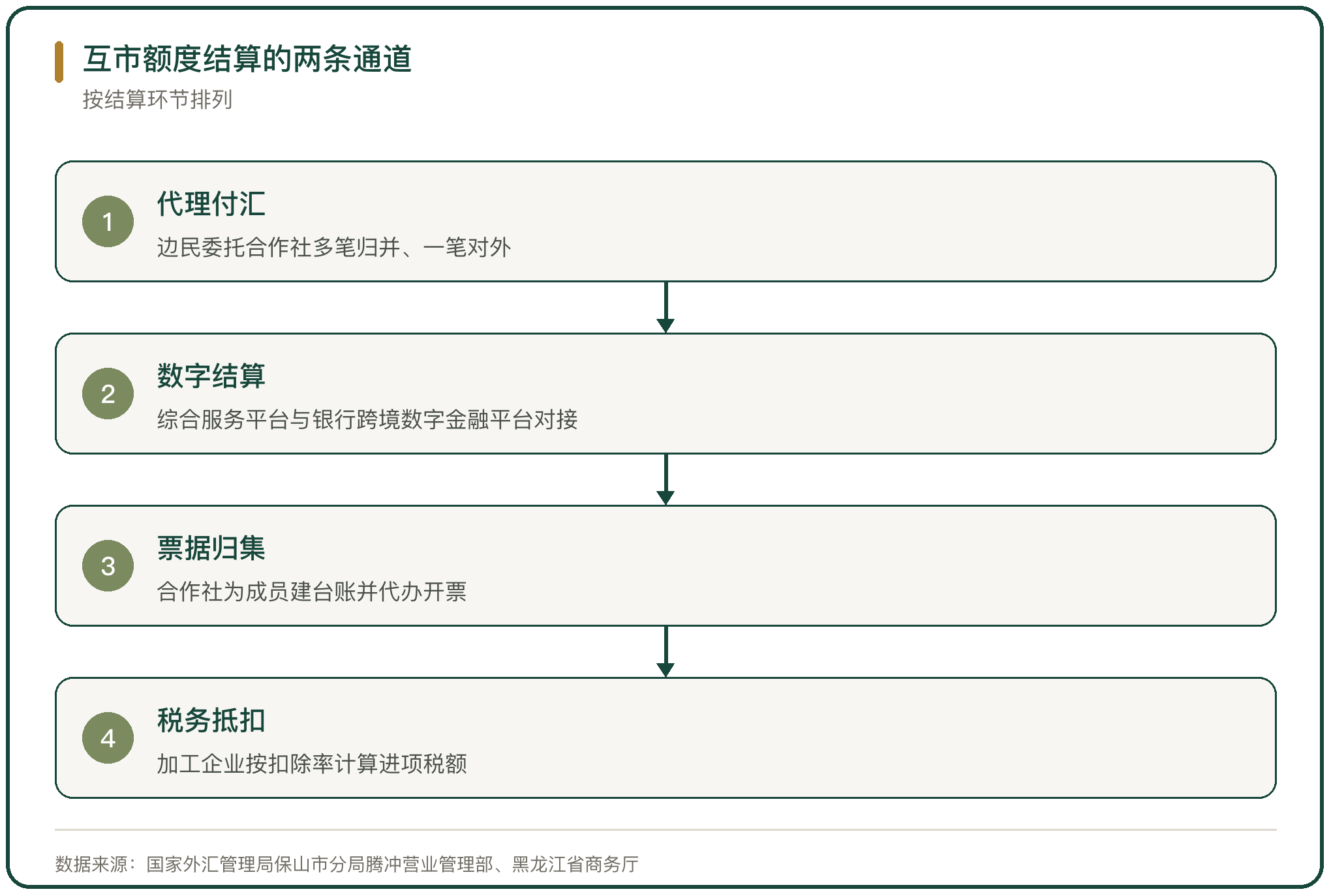 互市额度结算的两条通道