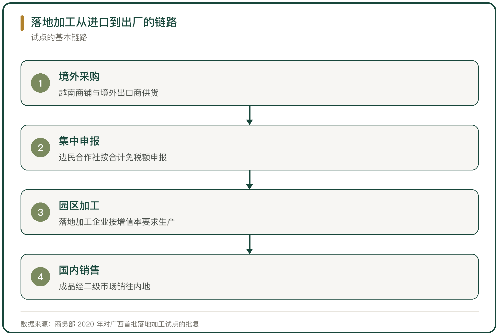 落地加工从进口到出厂的链路