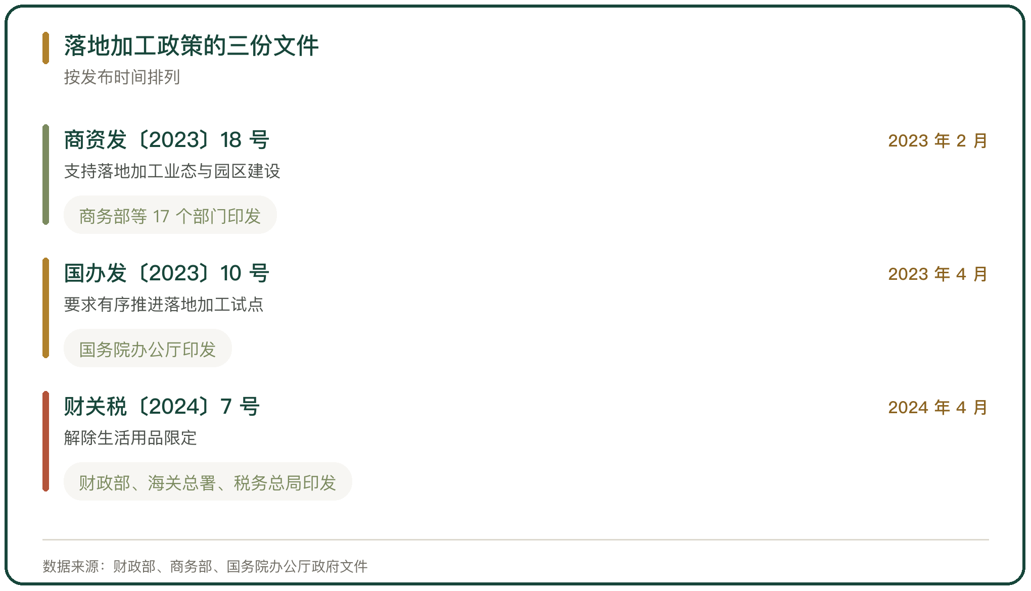 落地加工政策的三份文件