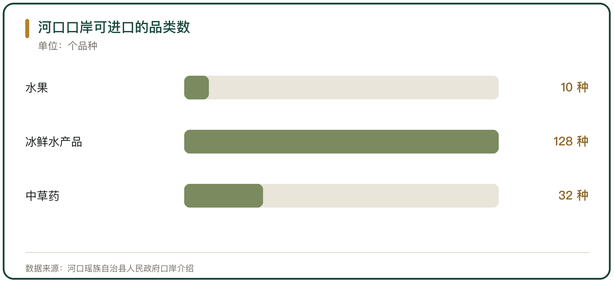 河口口岸可进口的品类数