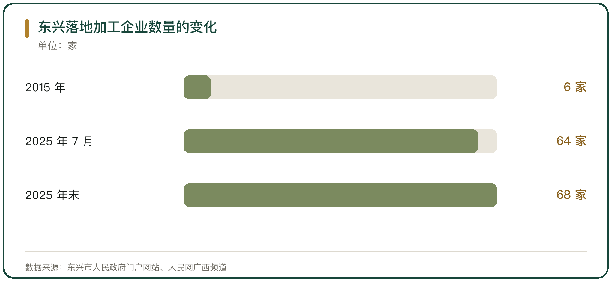 东兴落地加工企业数量的变化
