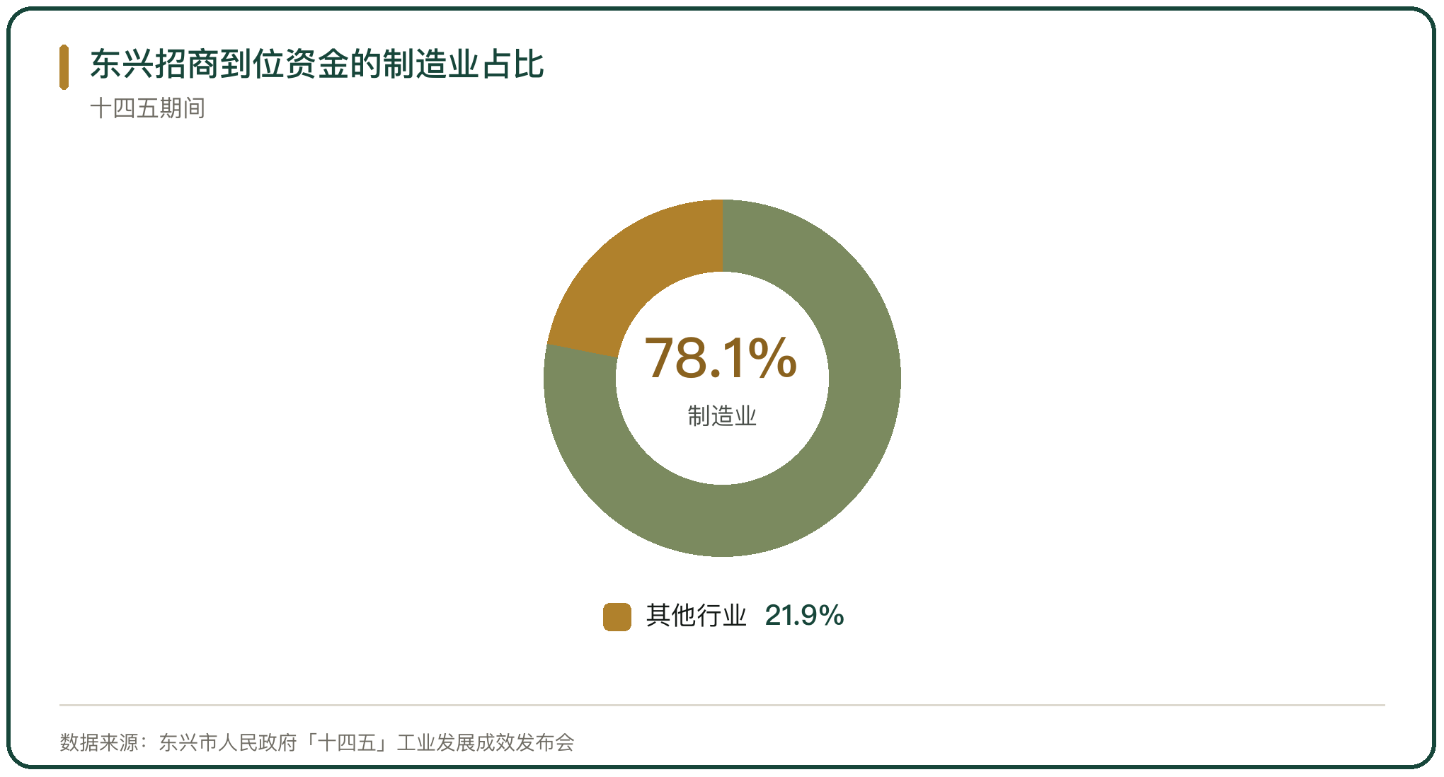 东兴招商到位资金的制造业占比