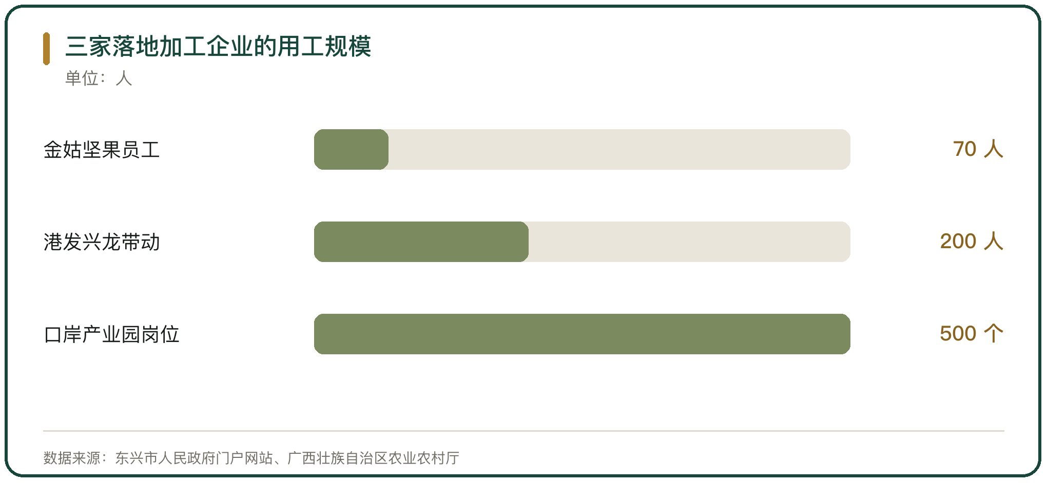 三家落地加工企业的用工规模
