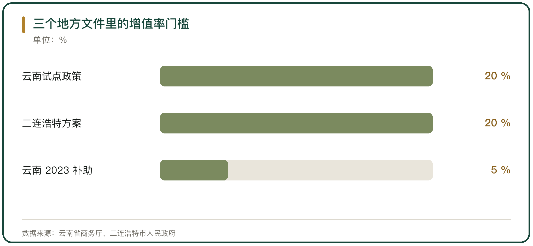 三个地方文件里的增值率门槛