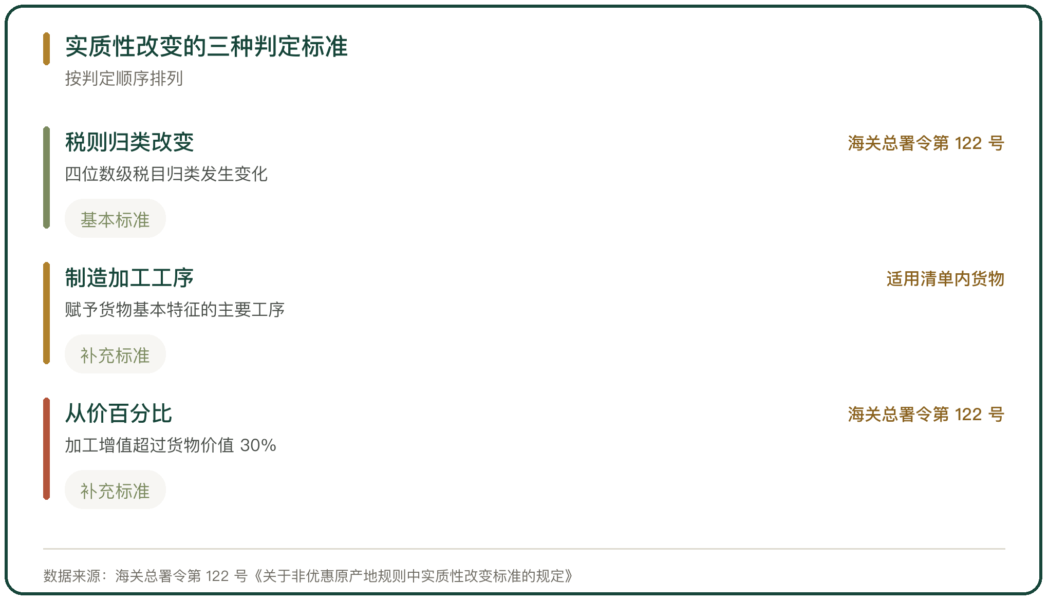 实质性改变的三种判定标准