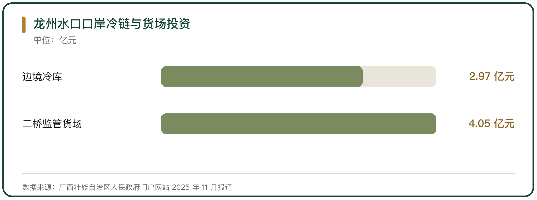龙州水口口岸冷链与货场投资