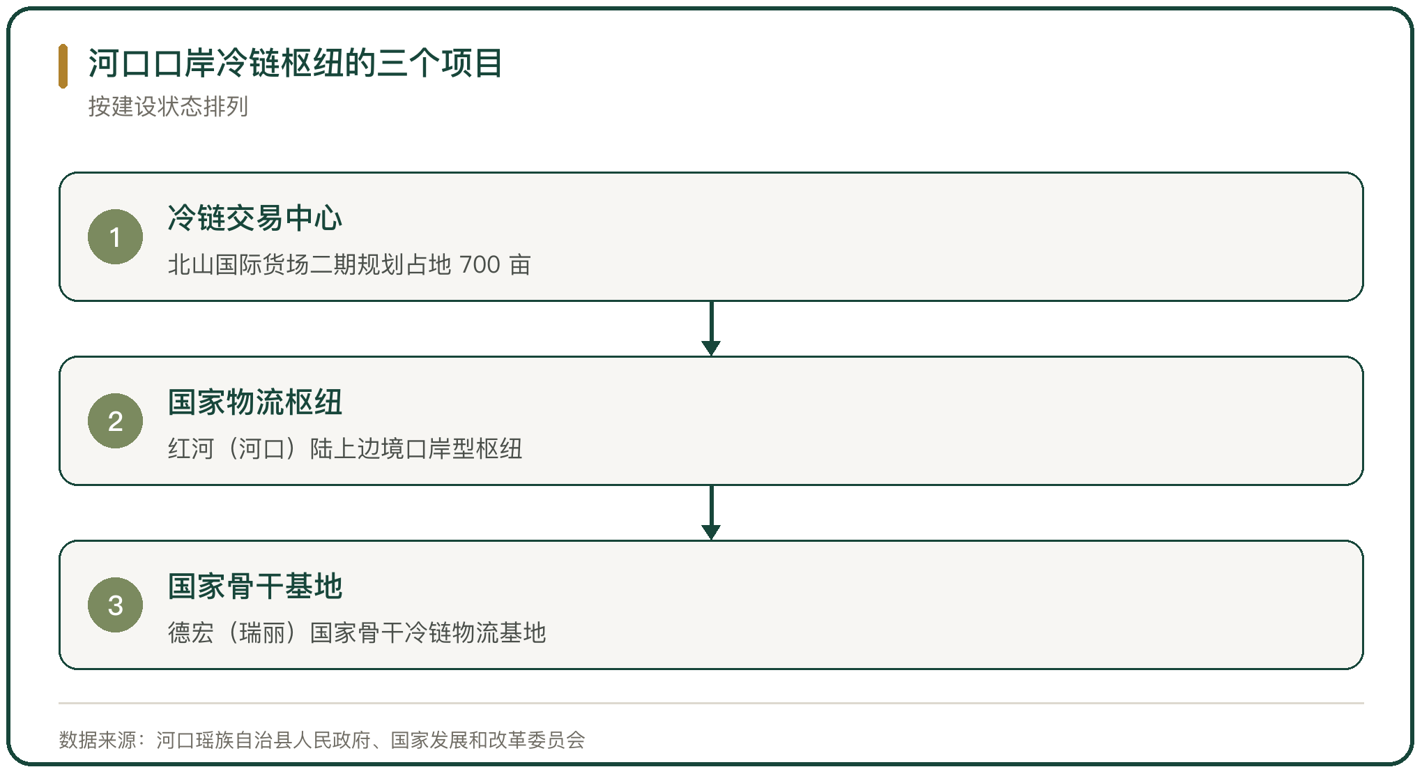 河口口岸冷链枢纽的三个项目