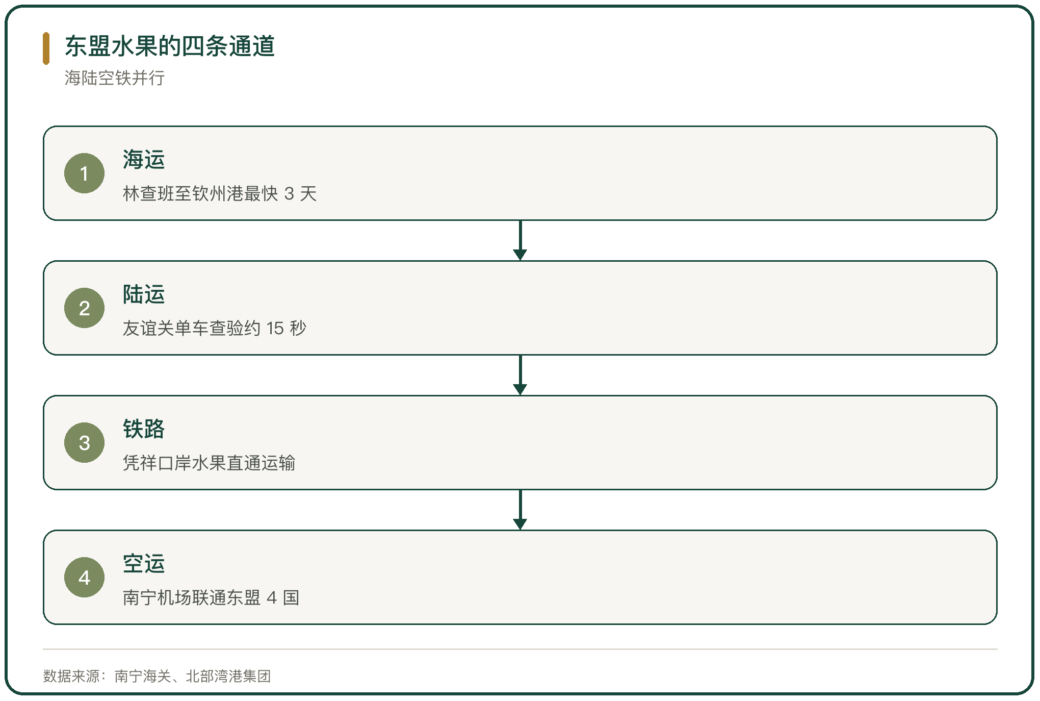 东盟水果的四条通道