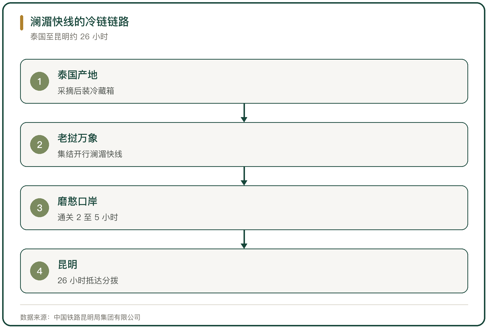 澜湄快线的冷链链路