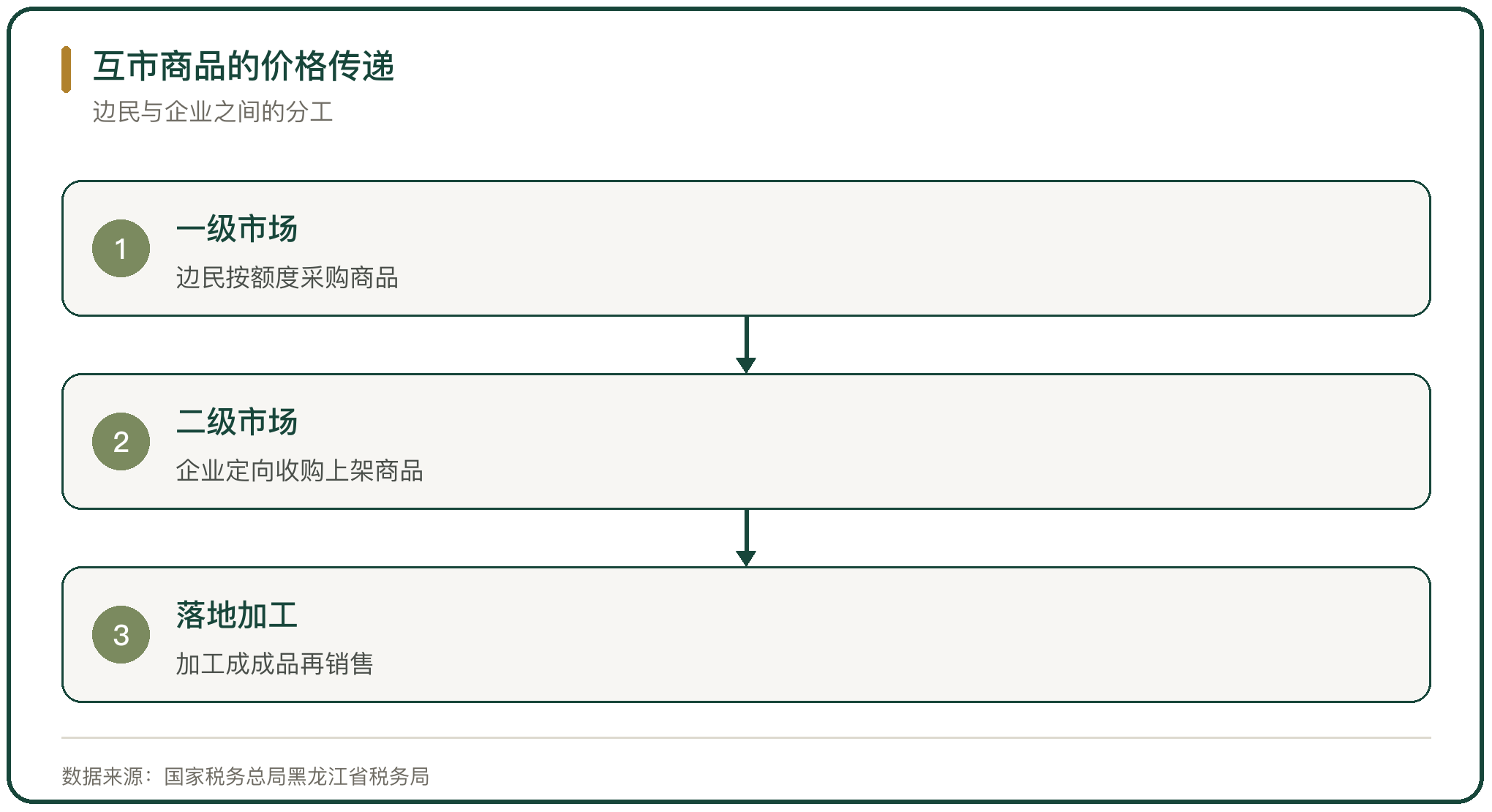 互市商品的价格传递