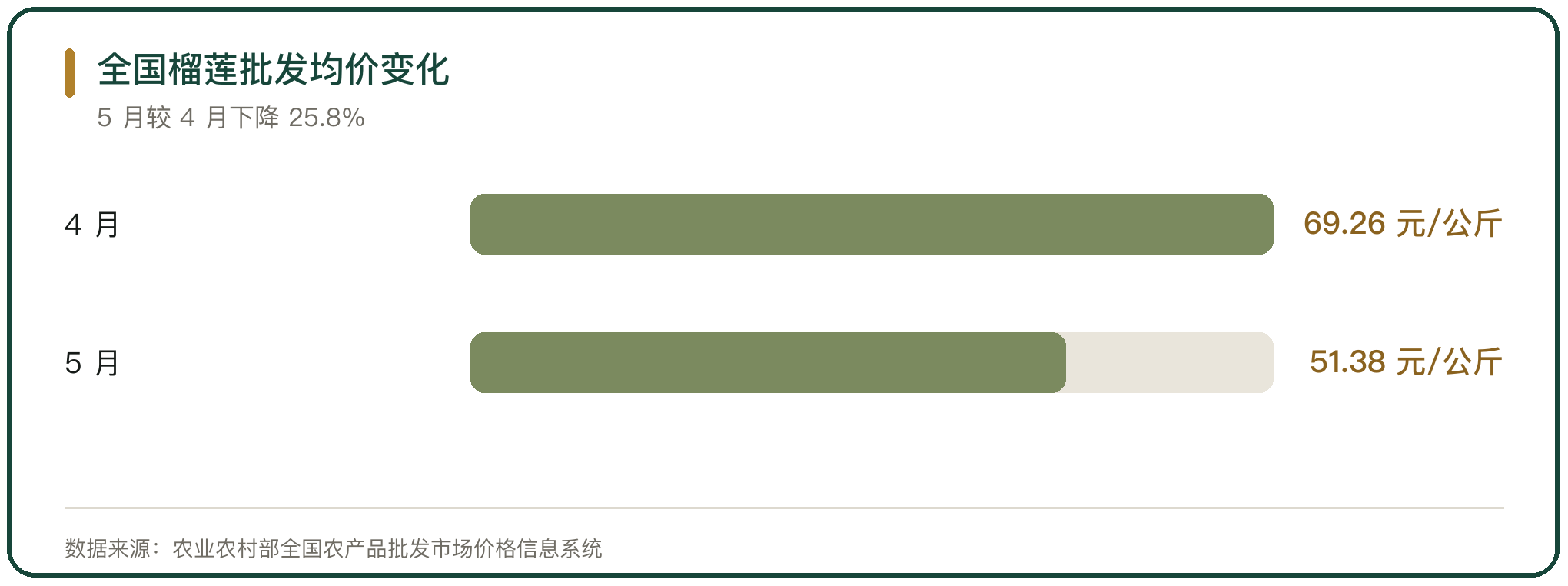全国榴莲批发均价变化
