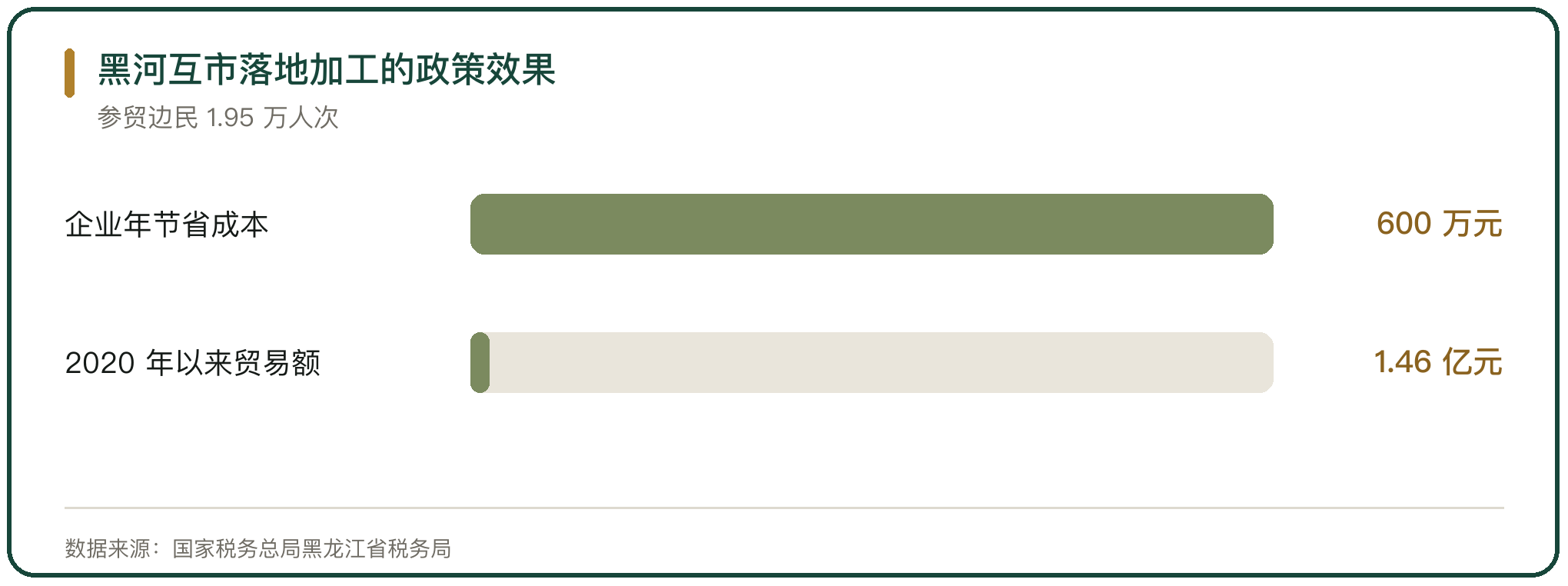 黑河互市落地加工的政策效果