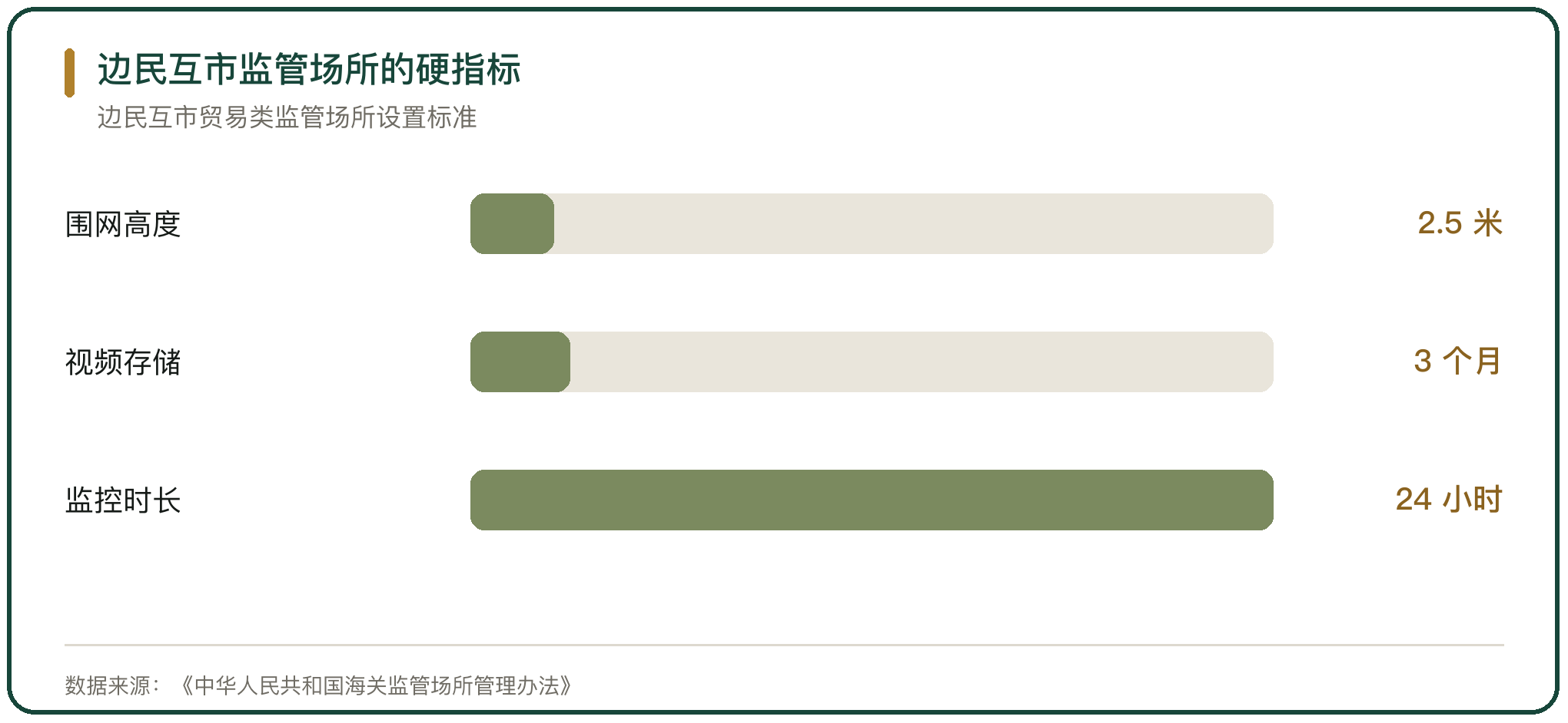 边民互市监管场所的硬指标
