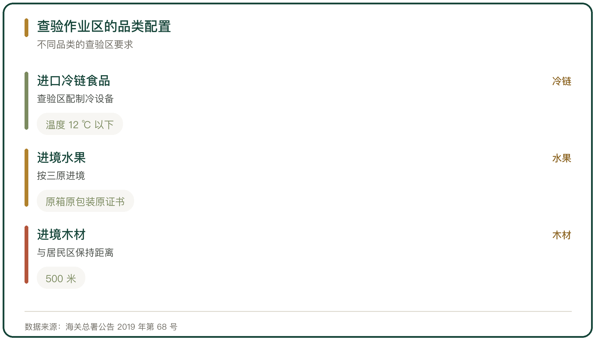 查验作业区的品类配置