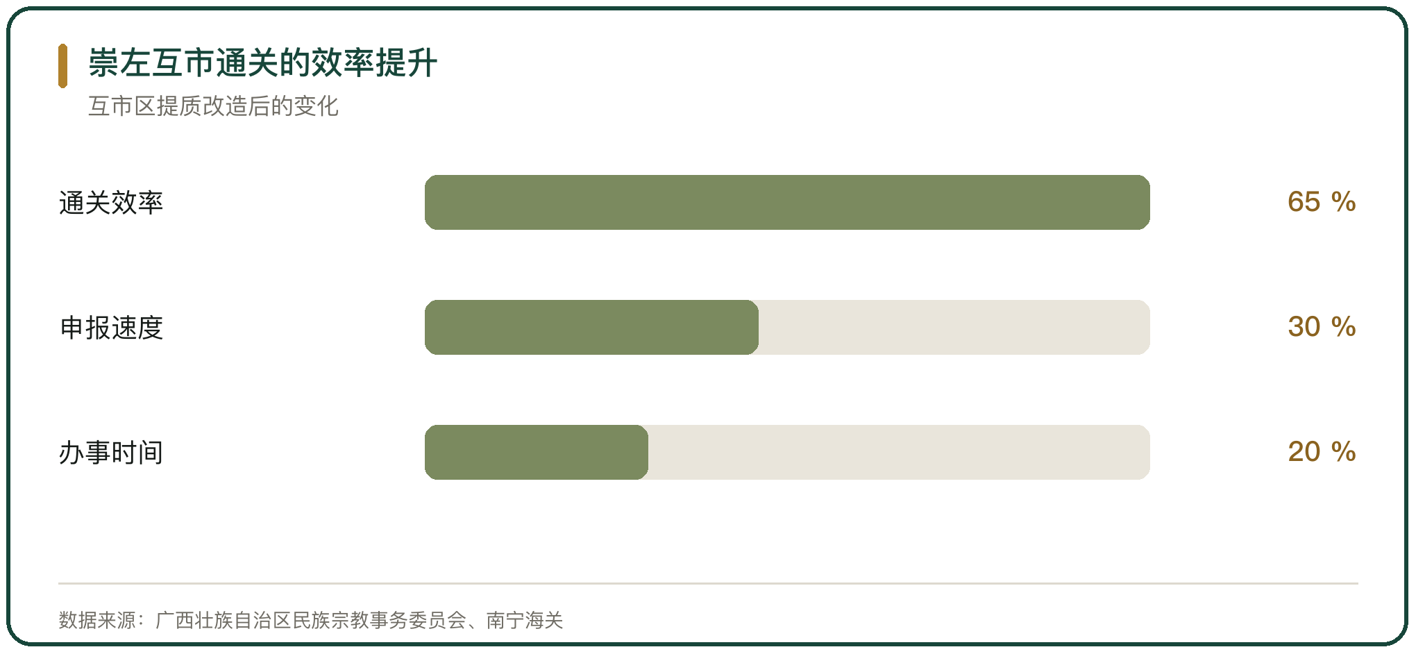 崇左互市通关的效率提升