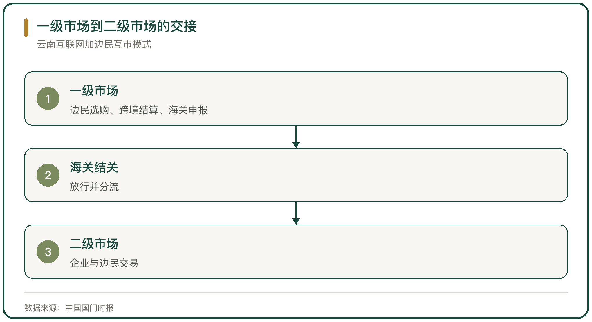 一级市场到二级市场的交接