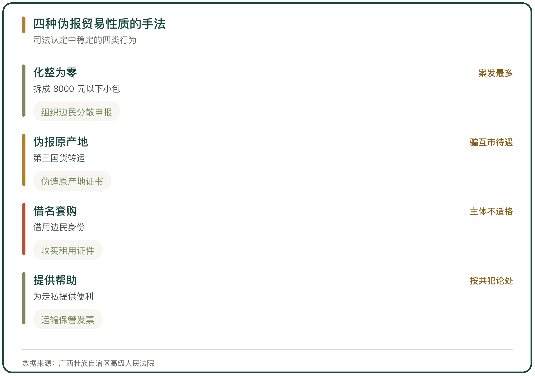 四种伪报贸易性质的手法