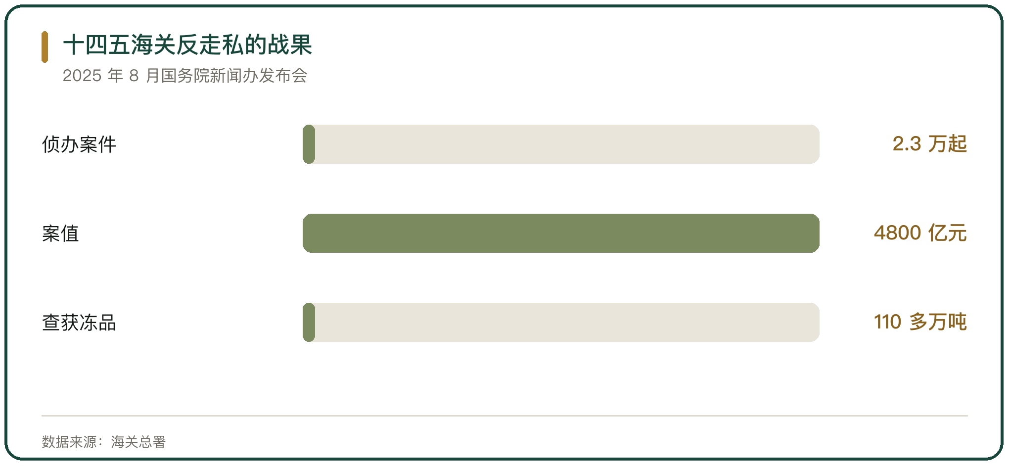 十四五海关反走私的战果