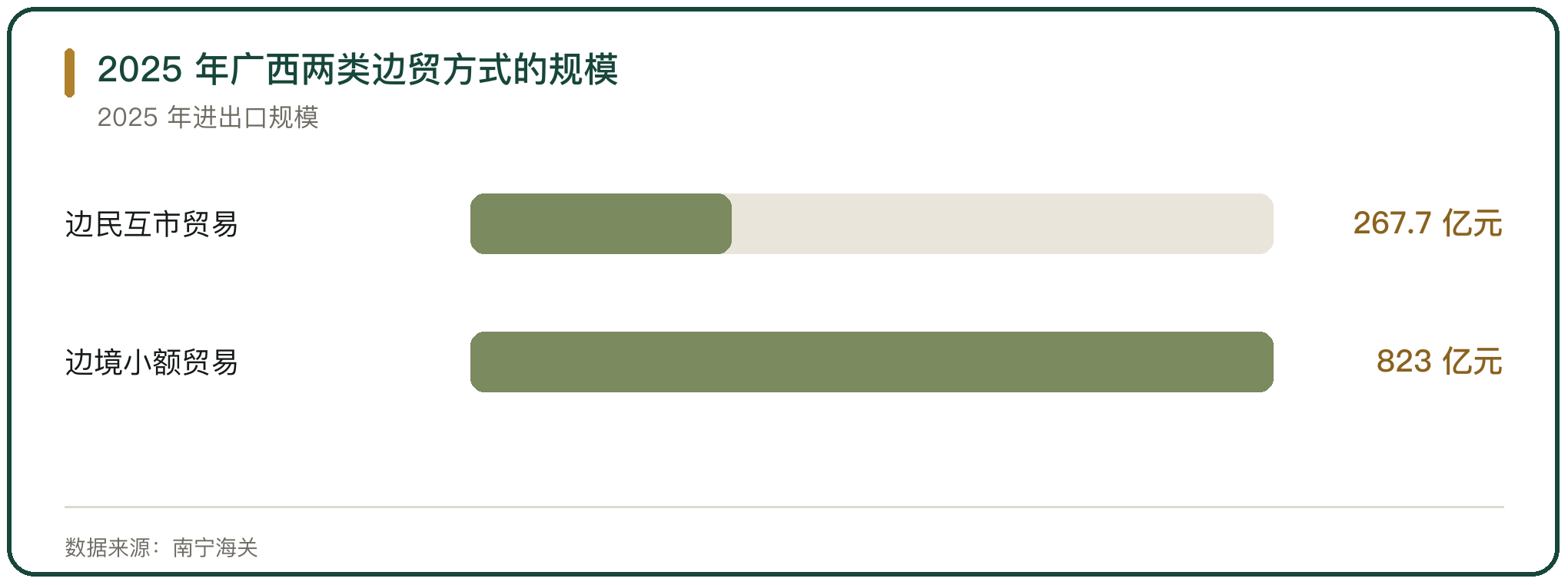 2025 年广西两类边贸方式的规模