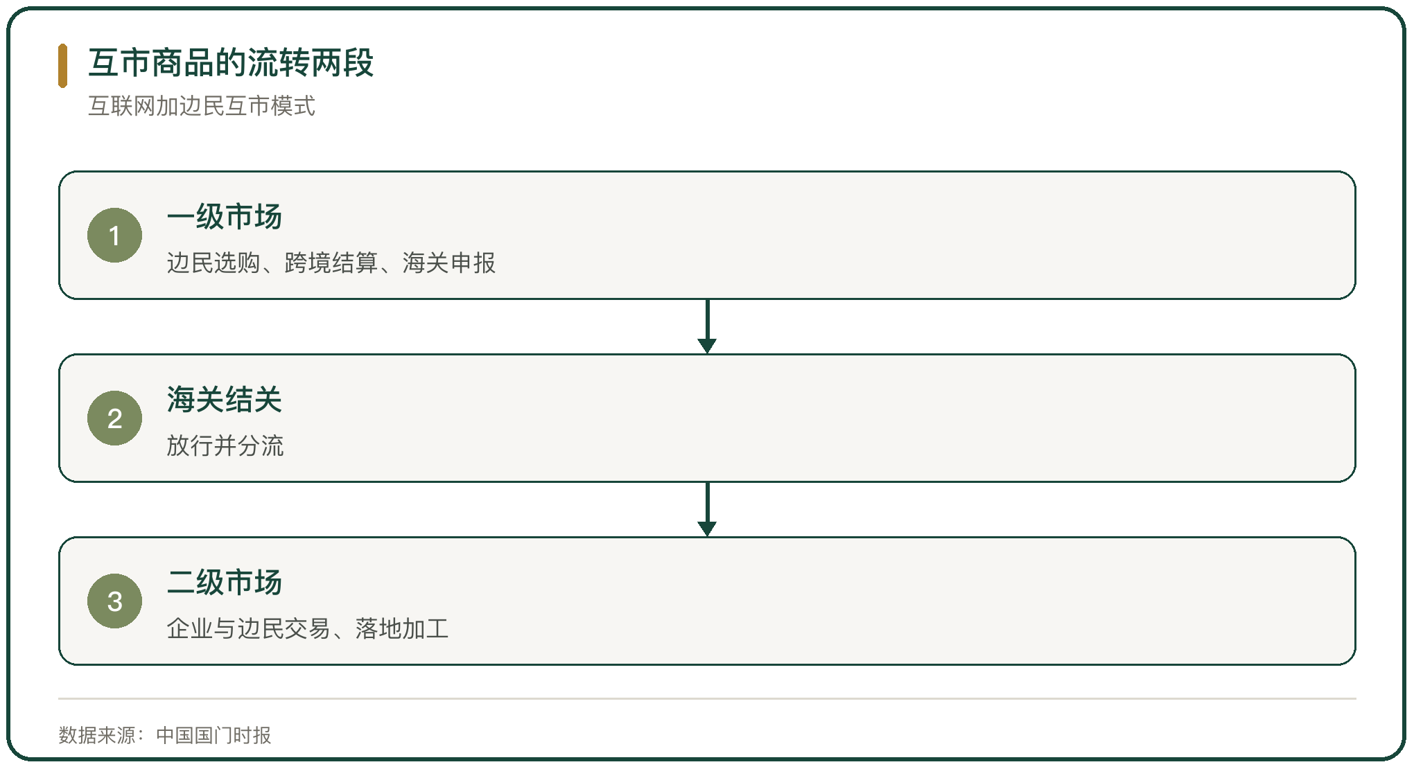 互市商品的流转两段