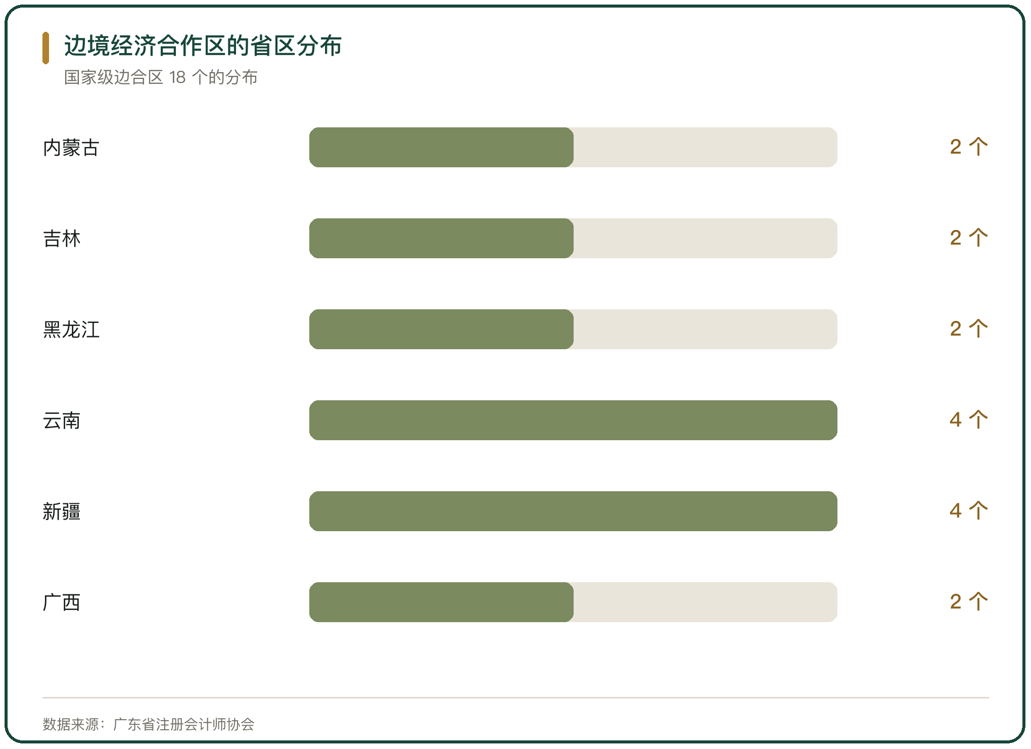 边境经济合作区的省区分布