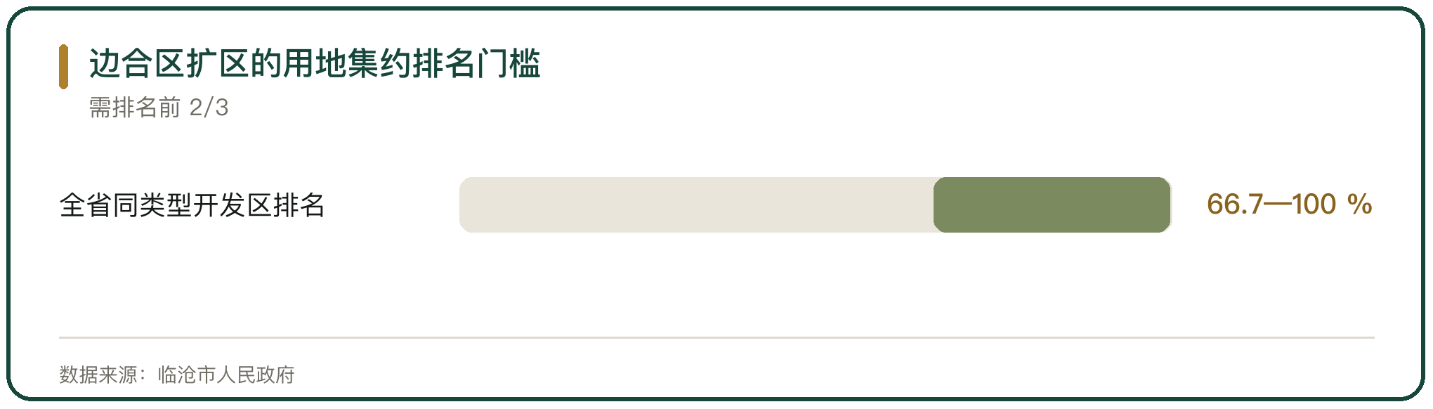 边合区扩区的用地集约排名门槛