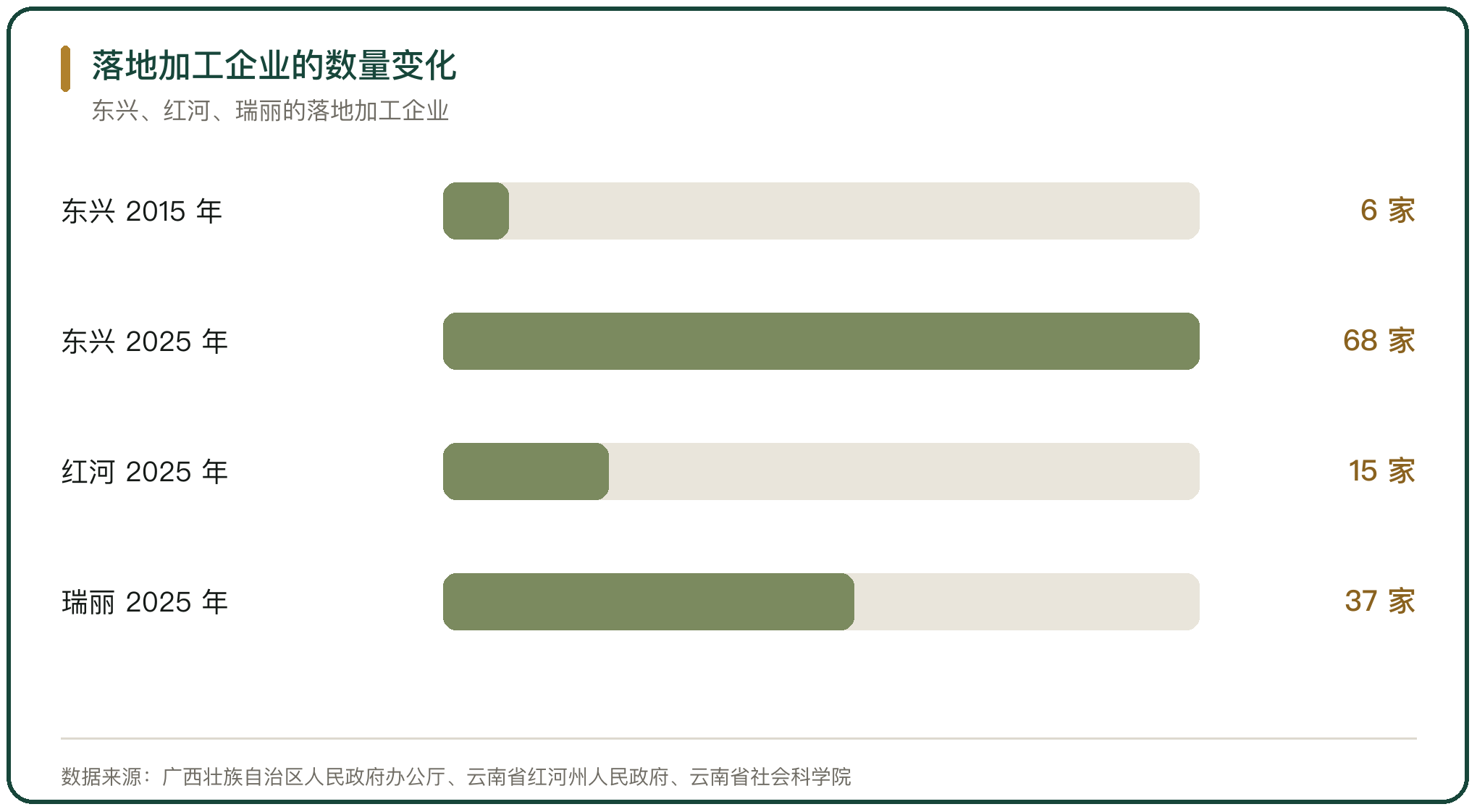落地加工企业的数量变化