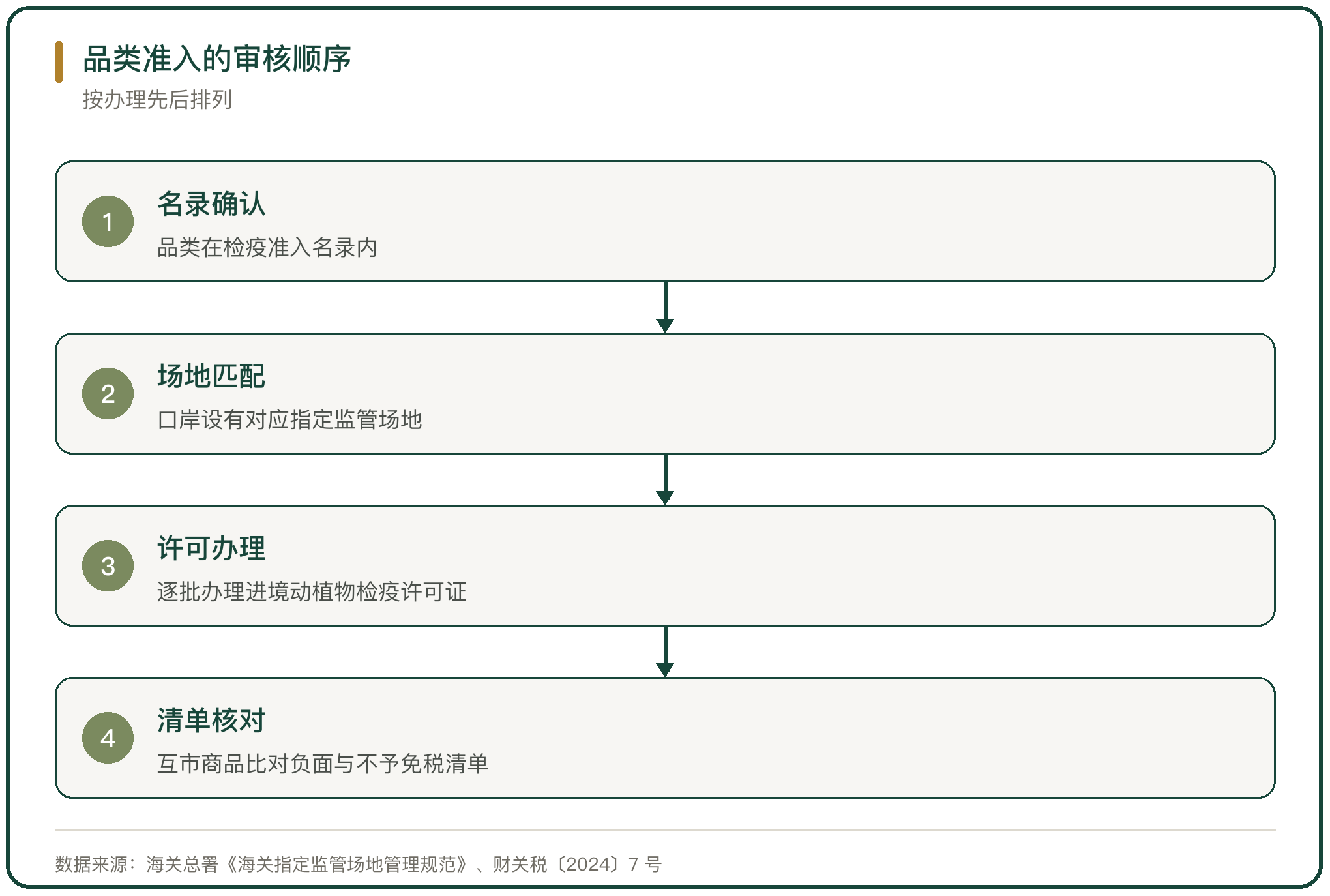 品类准入的审核顺序