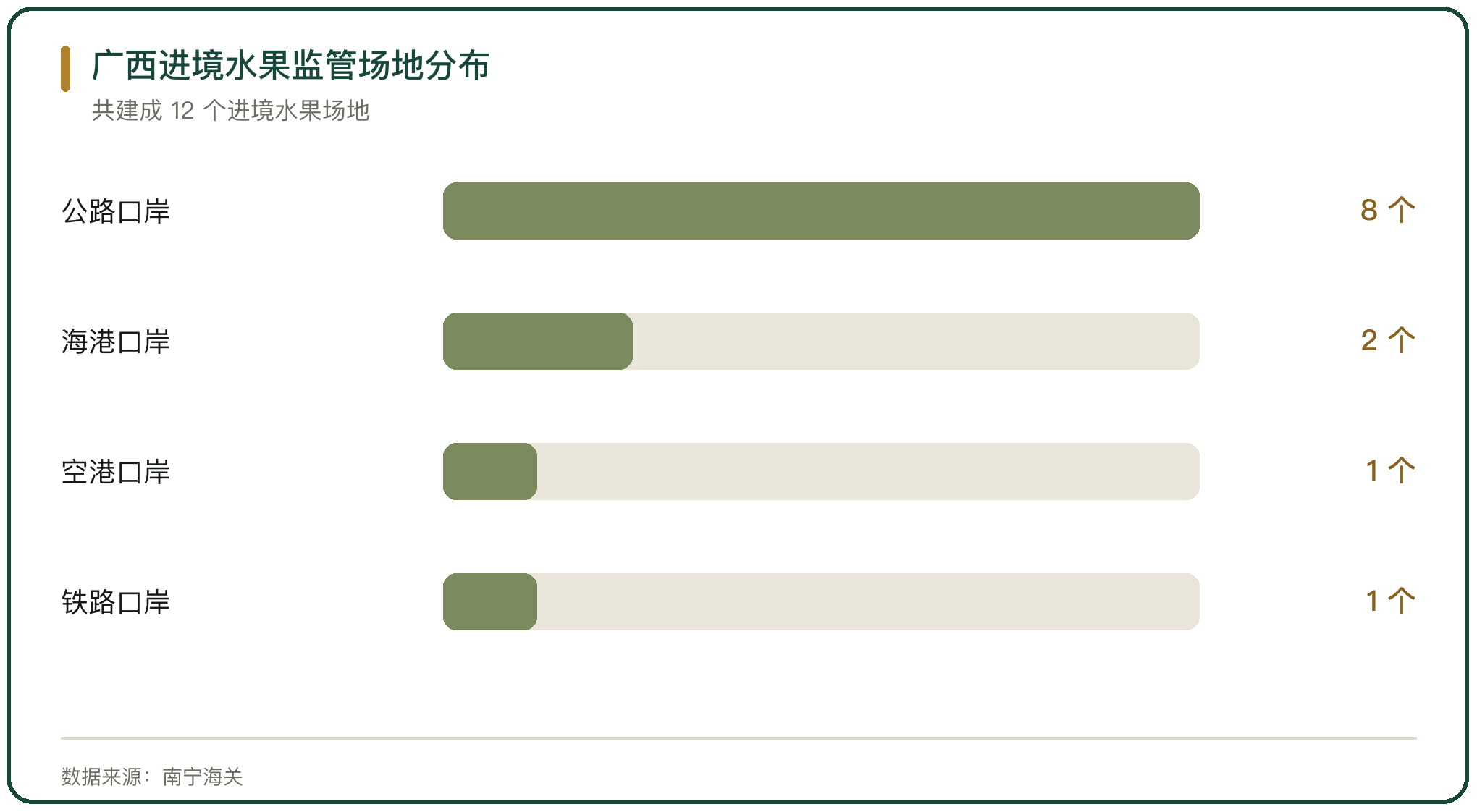 广西进境水果监管场地分布