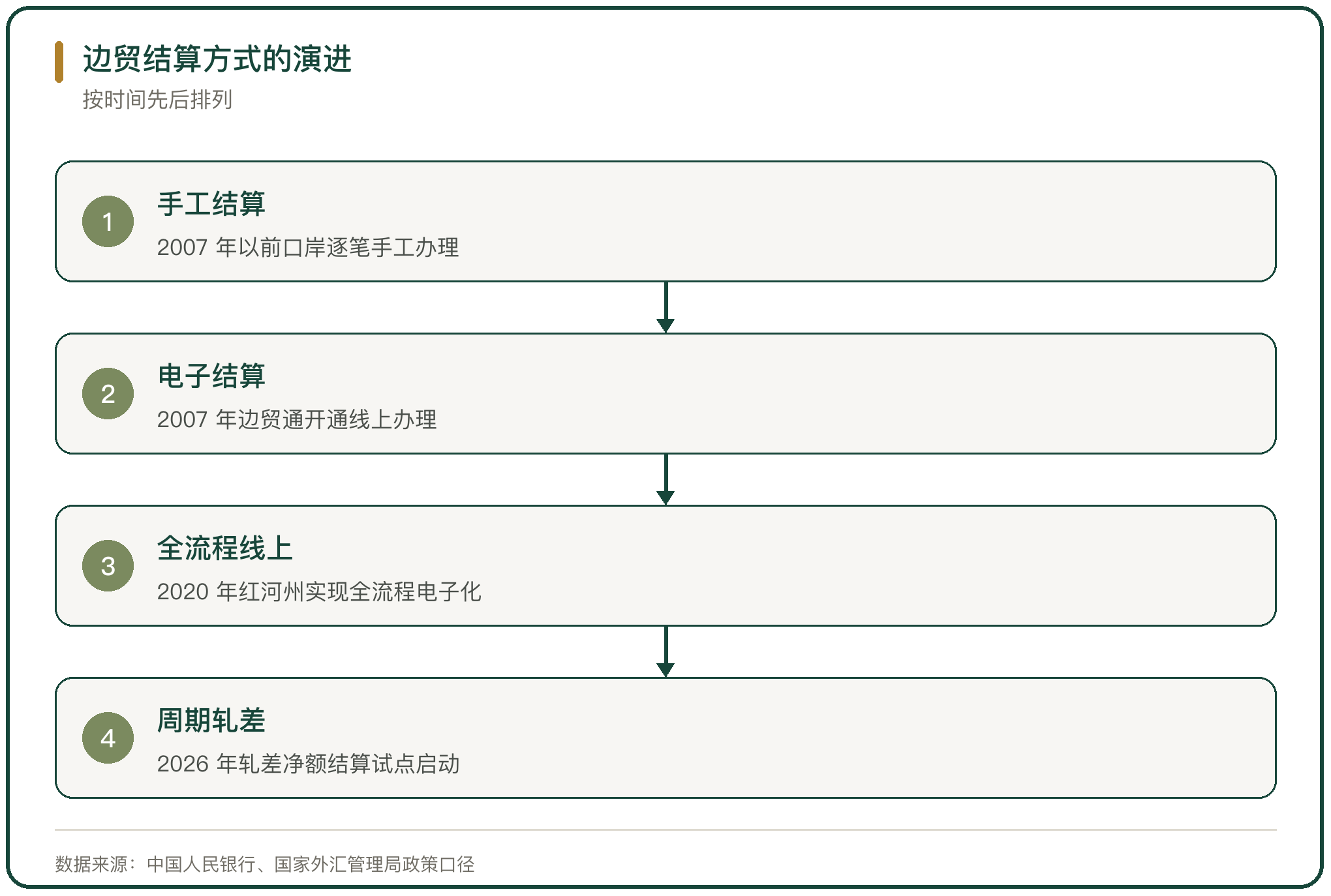 边贸结算方式的演进