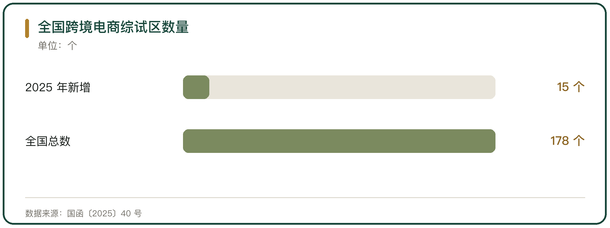 全国跨境电商综试区数量