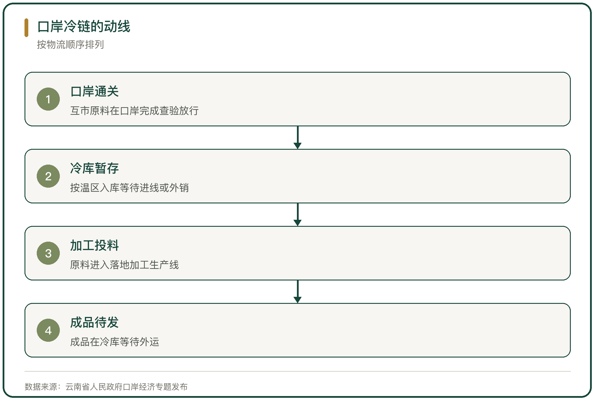 口岸冷链的动线