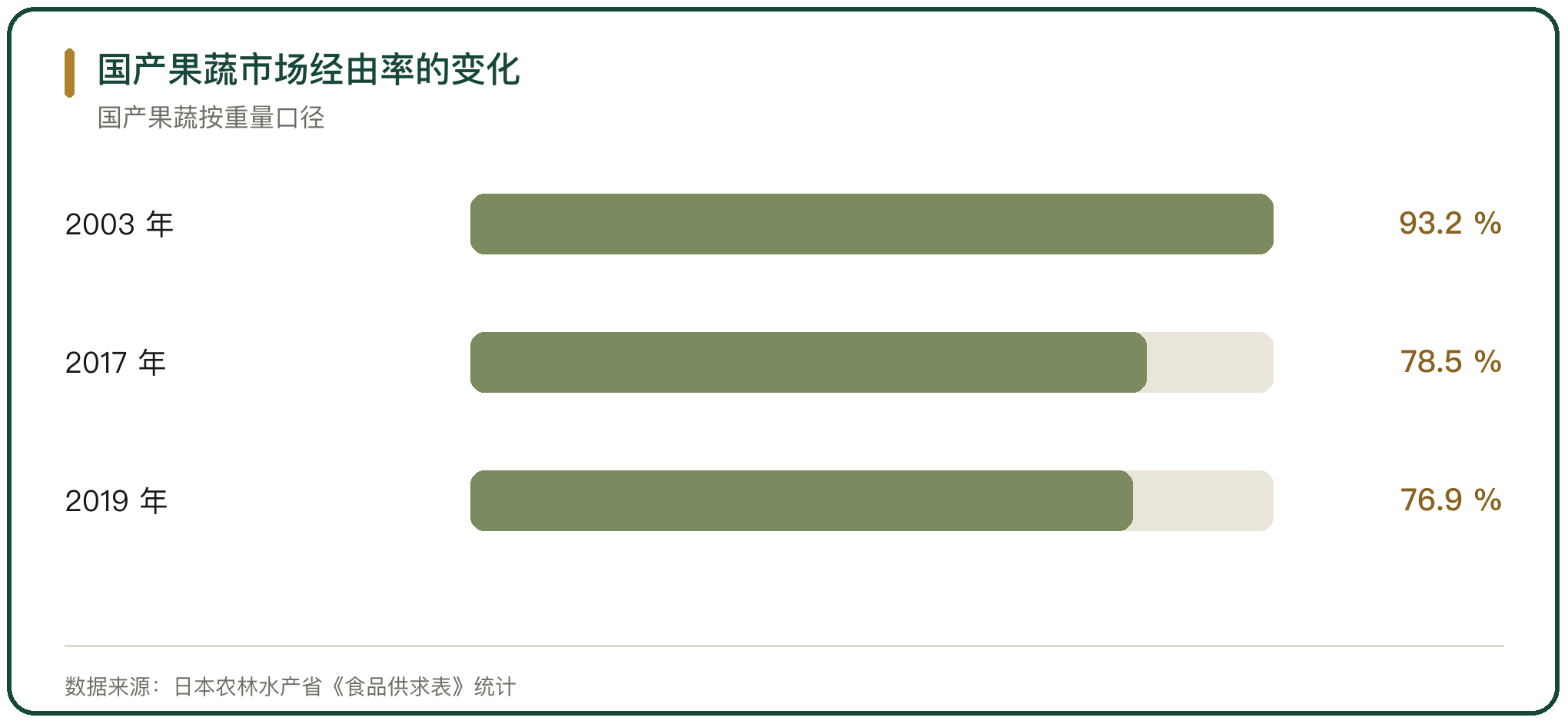 国产果蔬市场经由率的变化