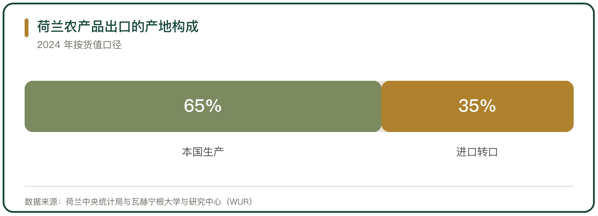 荷兰农产品出口的产地构成