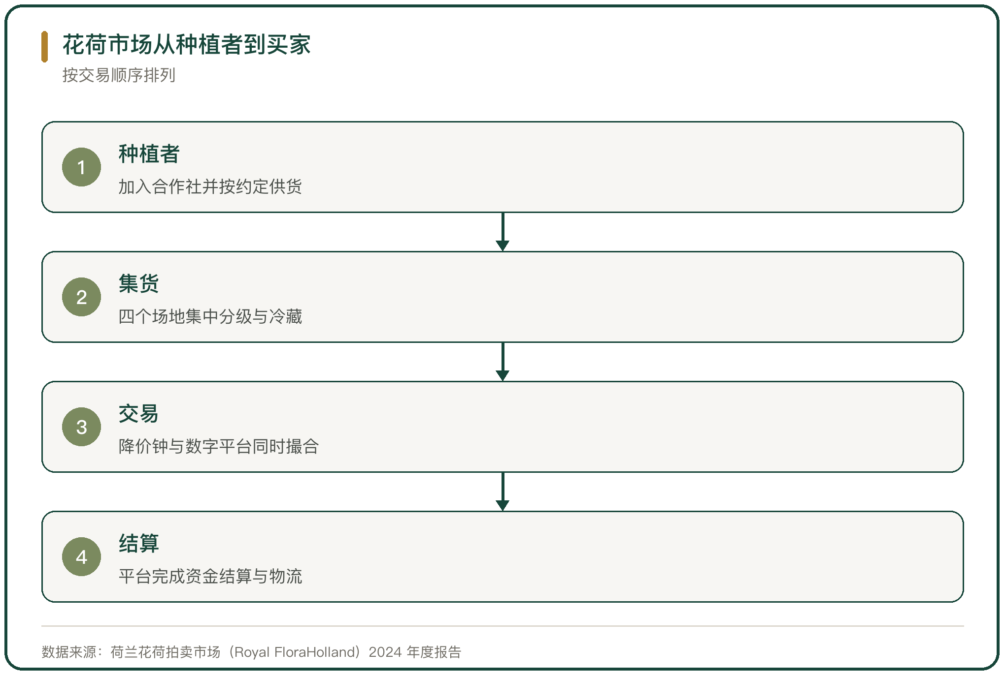 花荷市场从种植者到买家