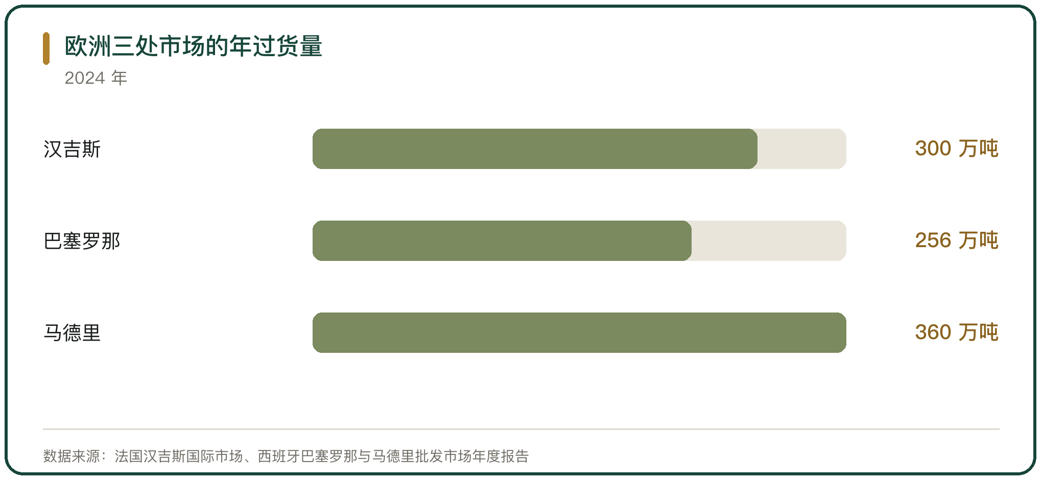 欧洲三处市场的年过货量