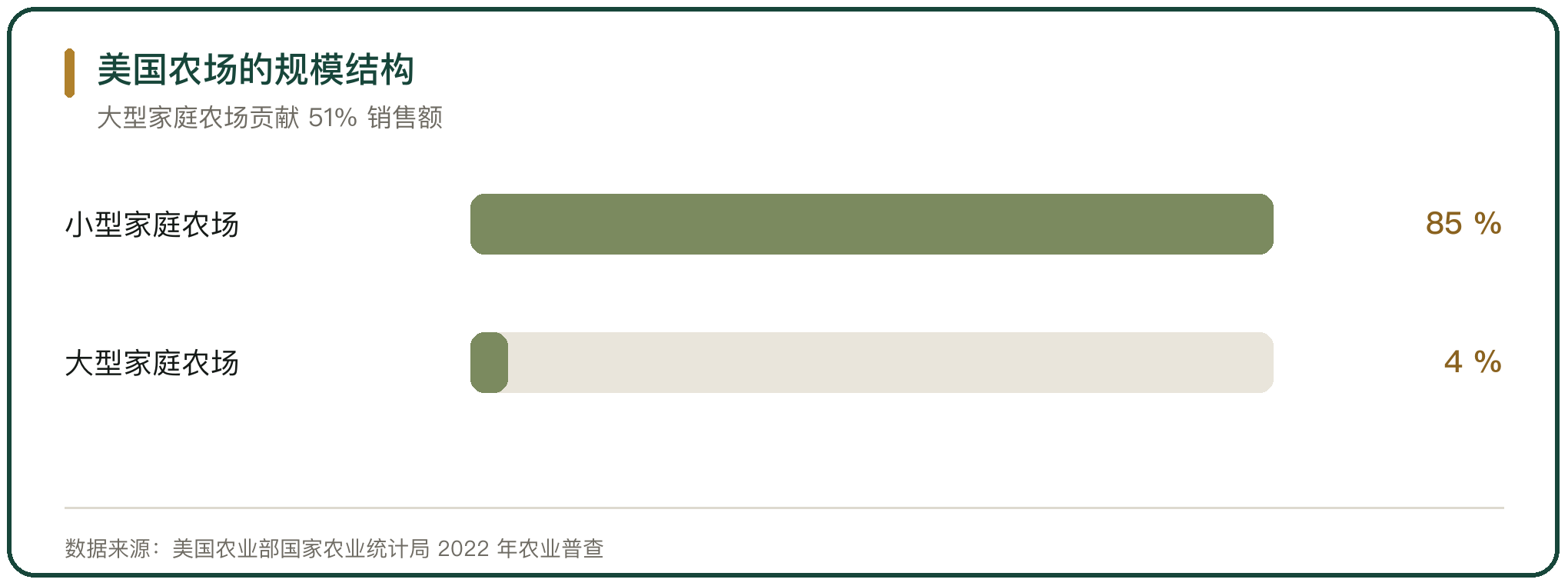 美国农场的规模结构