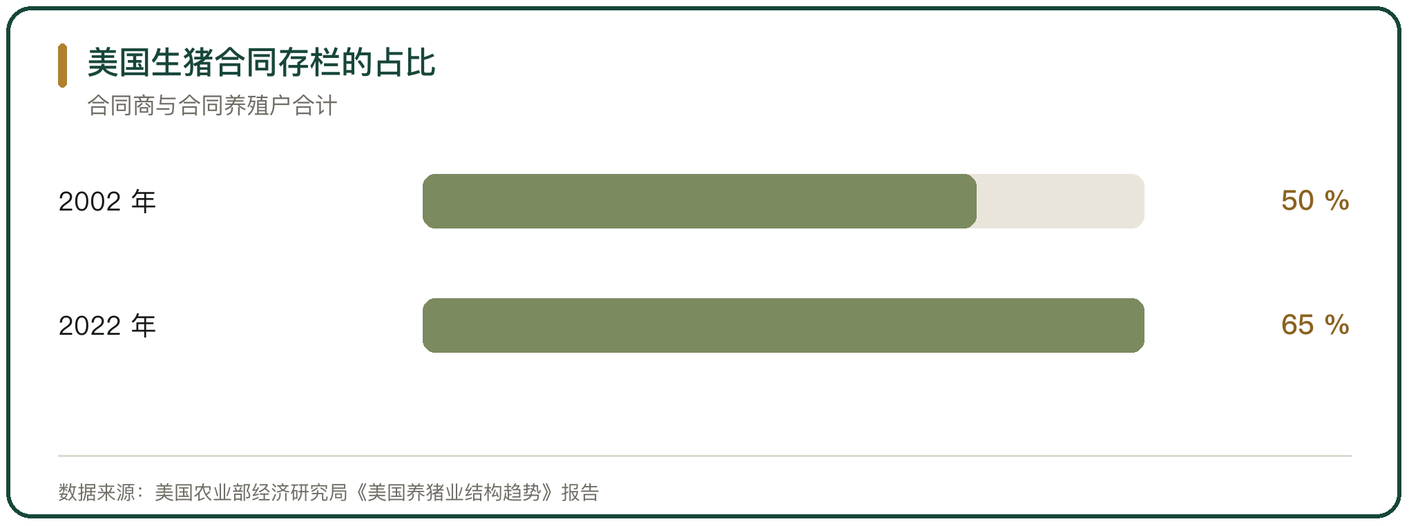 美国生猪合同存栏的占比