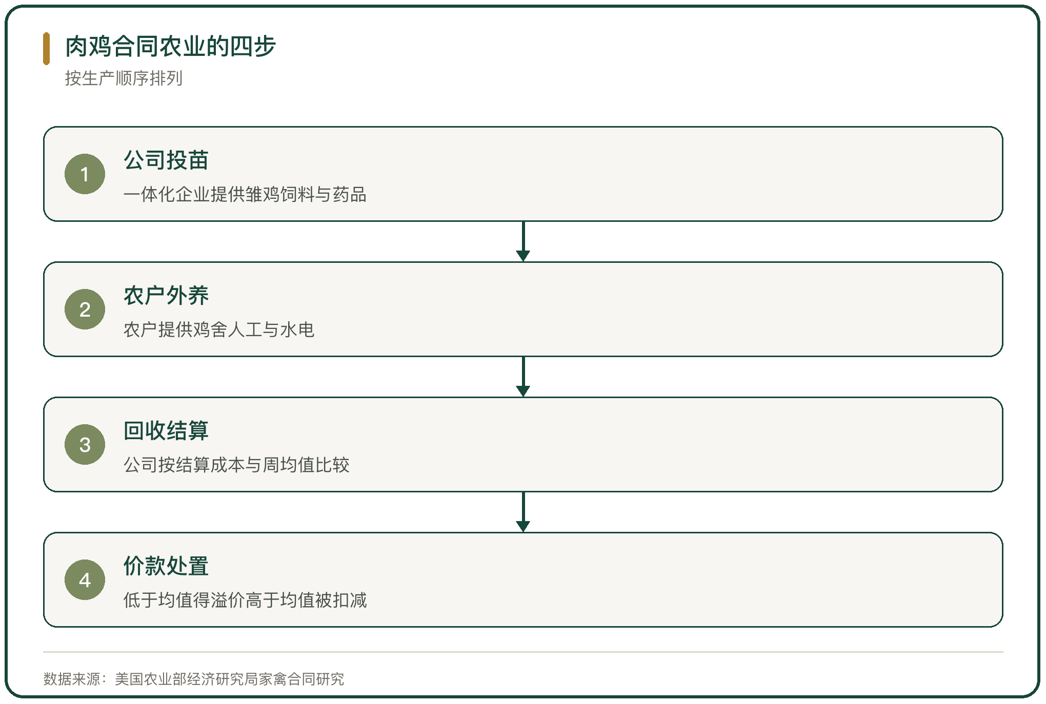 肉鸡合同农业的四步