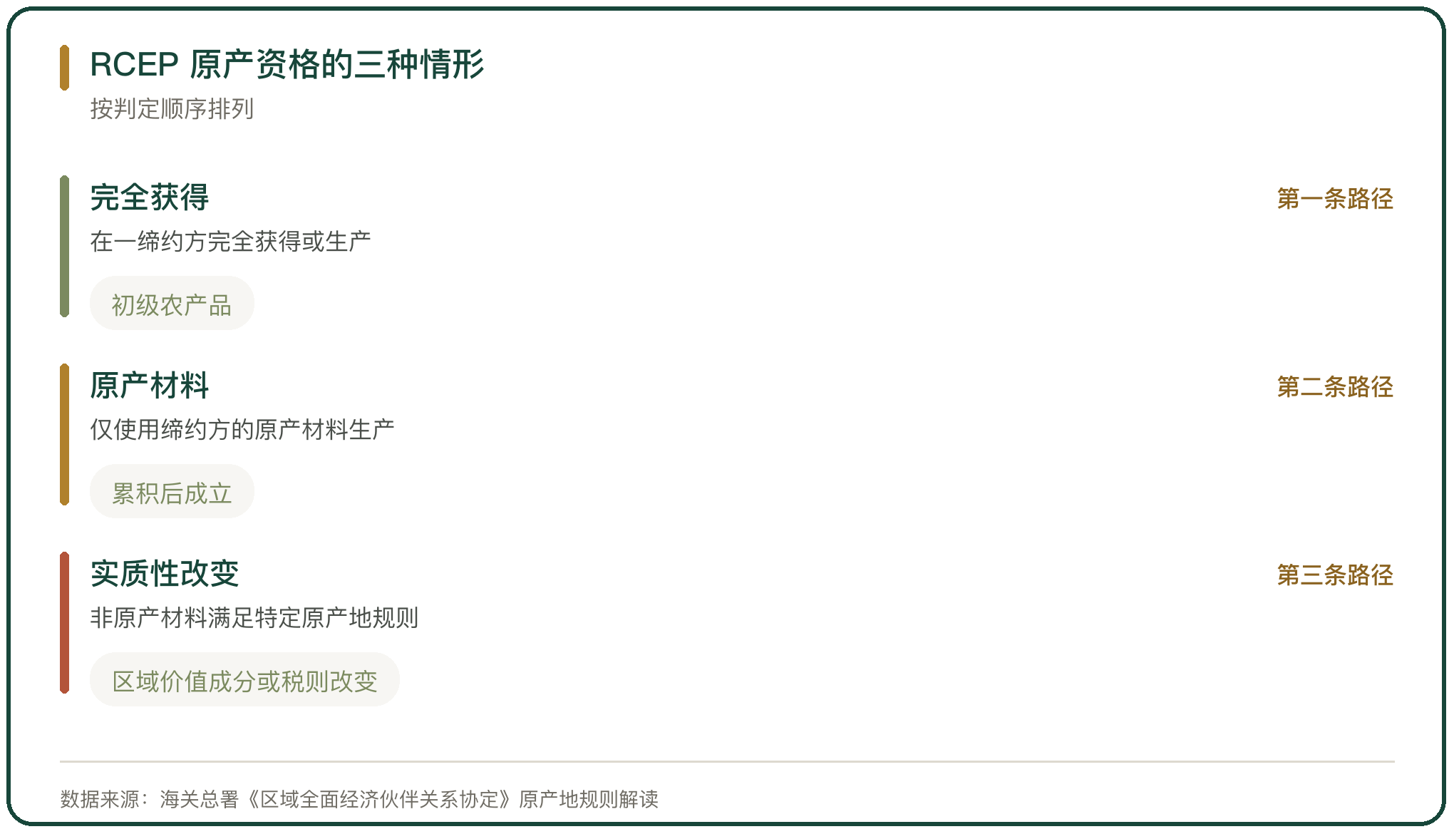 RCEP 原产资格的三种情形