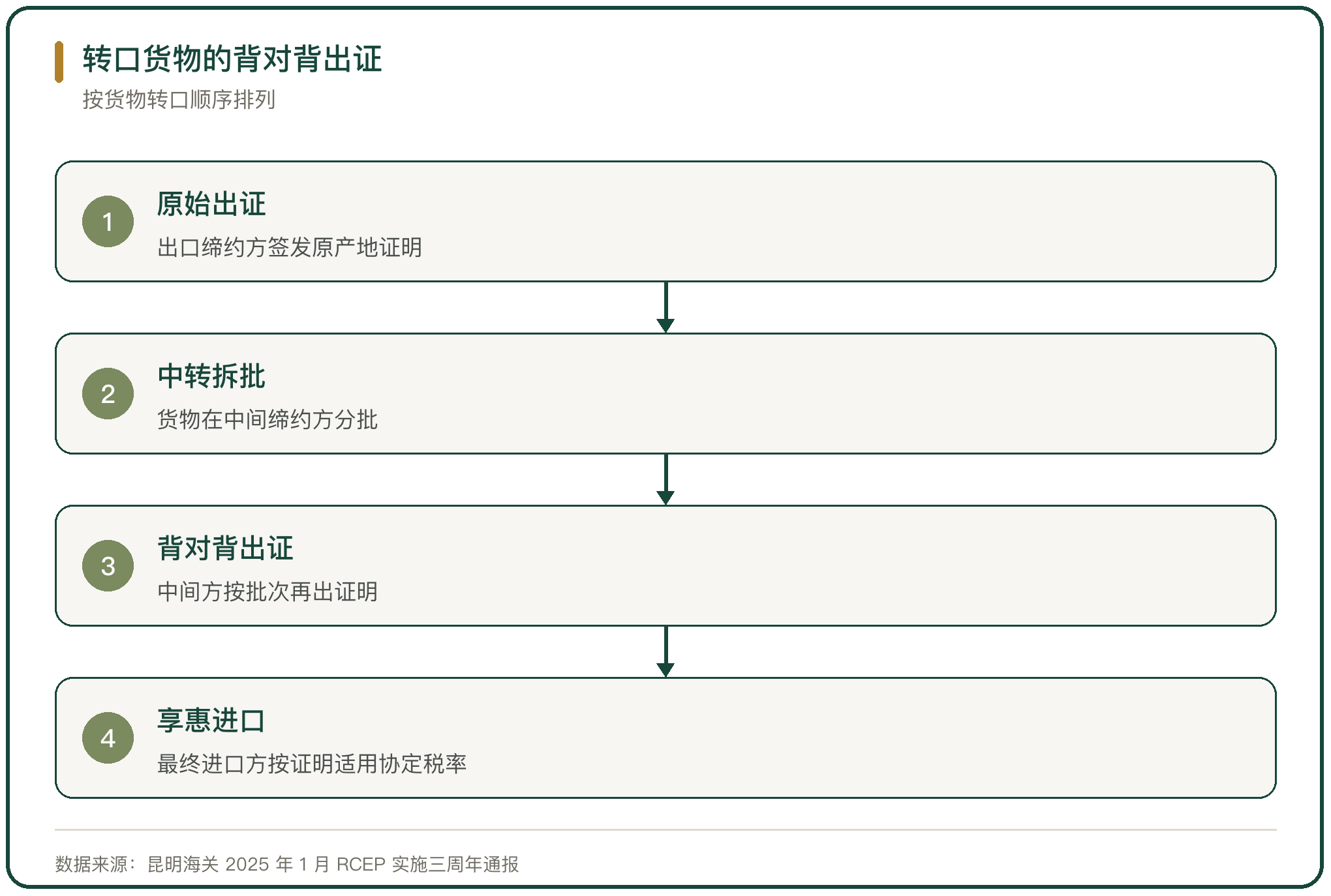 转口货物的背对背出证