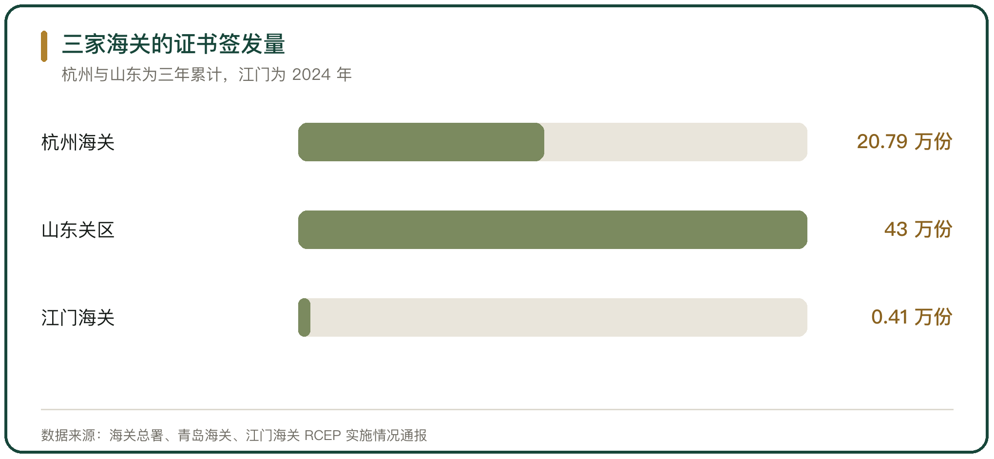 三家海关的证书签发量