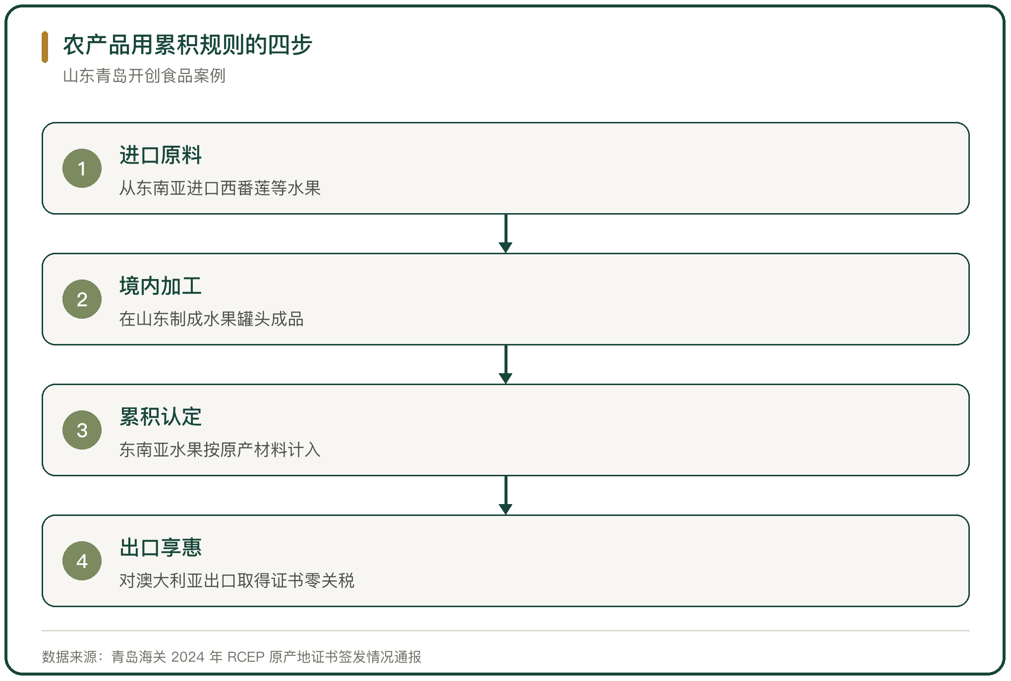 农产品用累积规则的四步